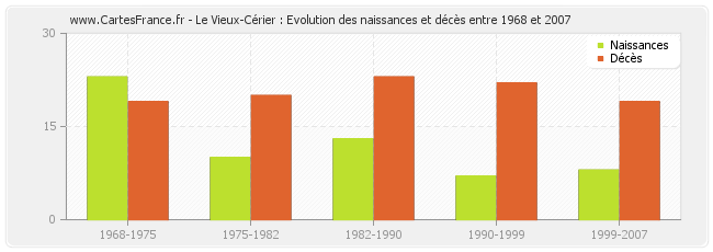 Le Vieux-Cérier : Evolution des naissances et décès entre 1968 et 2007